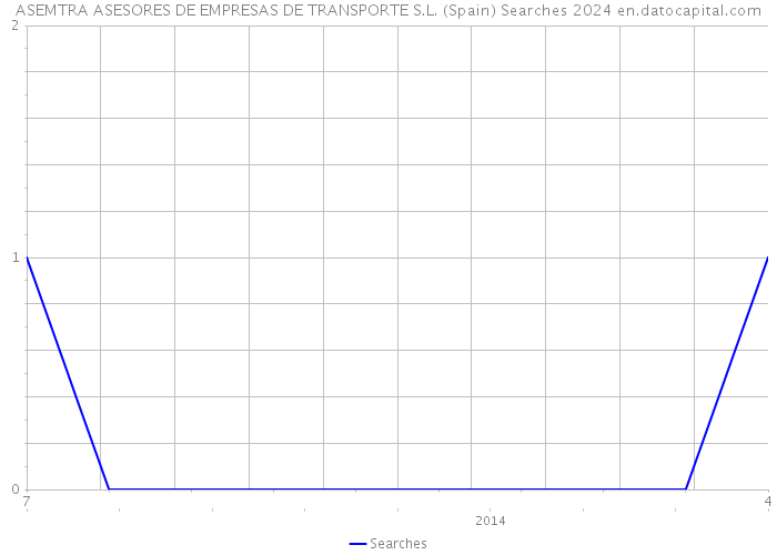 ASEMTRA ASESORES DE EMPRESAS DE TRANSPORTE S.L. (Spain) Searches 2024 
