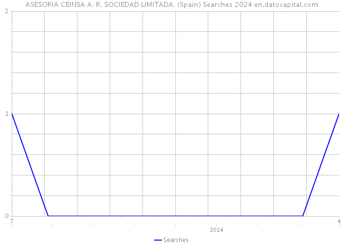 ASESORIA CEINSA A. R. SOCIEDAD LIMITADA. (Spain) Searches 2024 