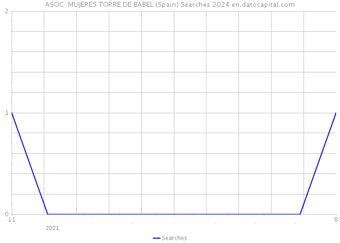 ASOC MUJERES TORRE DE BABEL (Spain) Searches 2024 