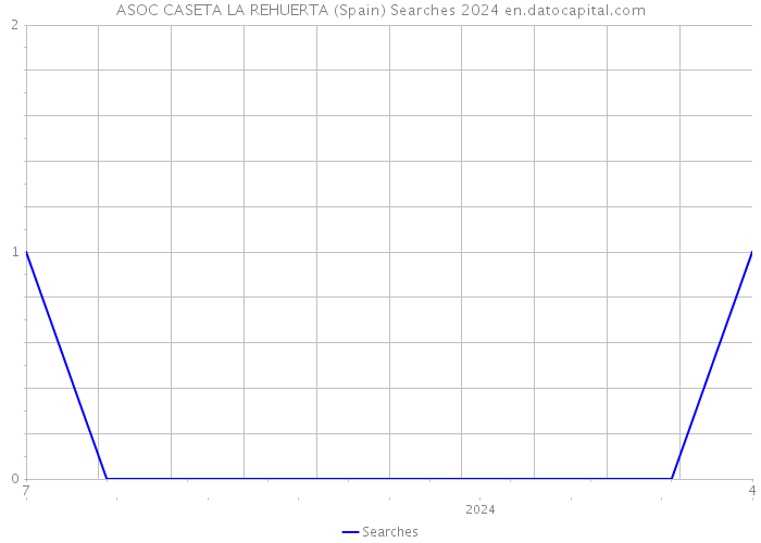 ASOC CASETA LA REHUERTA (Spain) Searches 2024 