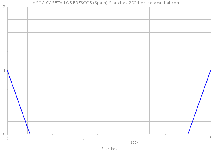 ASOC CASETA LOS FRESCOS (Spain) Searches 2024 