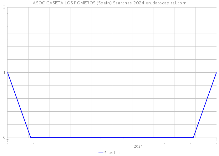 ASOC CASETA LOS ROMEROS (Spain) Searches 2024 