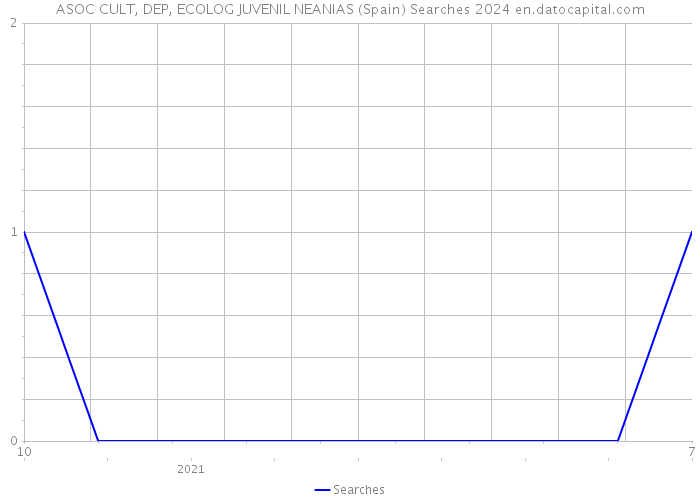 ASOC CULT, DEP, ECOLOG JUVENIL NEANIAS (Spain) Searches 2024 