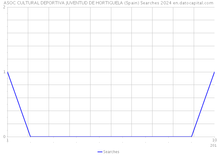 ASOC CULTURAL DEPORTIVA JUVENTUD DE HORTIGUELA (Spain) Searches 2024 