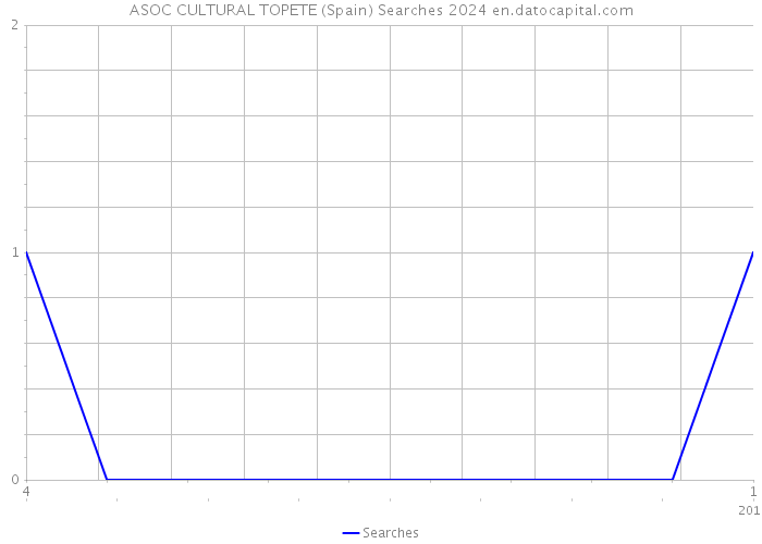 ASOC CULTURAL TOPETE (Spain) Searches 2024 