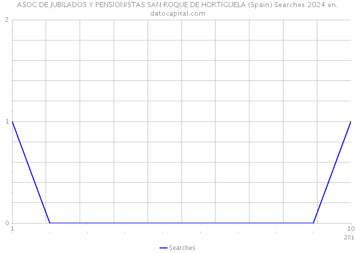 ASOC DE JUBILADOS Y PENSIONISTAS SAN ROQUE DE HORTIGUELA (Spain) Searches 2024 