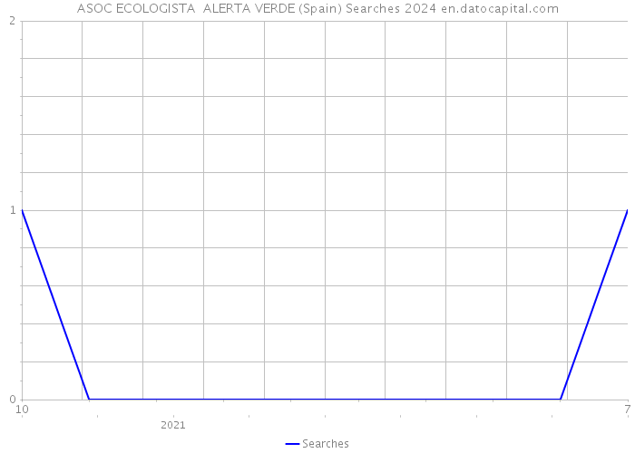 ASOC ECOLOGISTA ALERTA VERDE (Spain) Searches 2024 