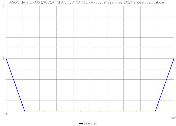 ASOC NAIS E PAIS ESCOLA INFANTIL A CANTEIRA (Spain) Searches 2024 