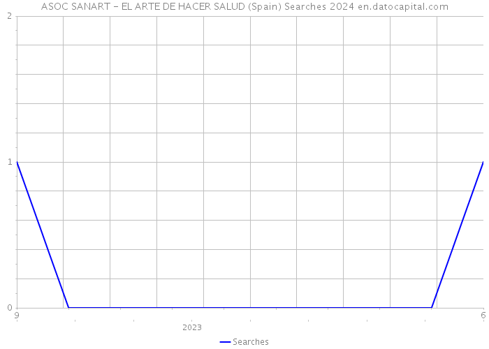 ASOC SANART - EL ARTE DE HACER SALUD (Spain) Searches 2024 