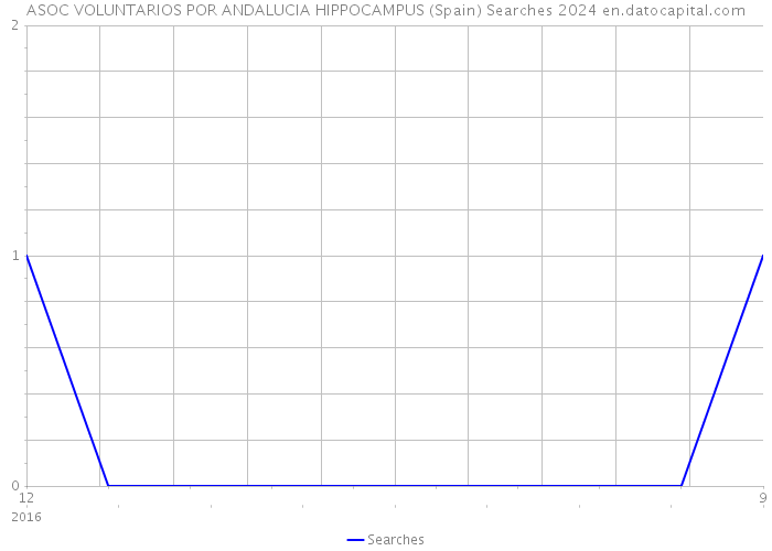 ASOC VOLUNTARIOS POR ANDALUCIA HIPPOCAMPUS (Spain) Searches 2024 