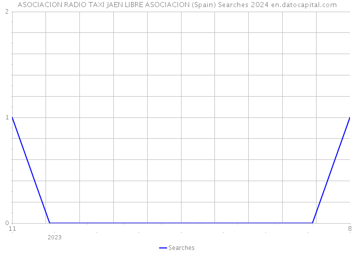 ASOCIACION RADIO TAXI JAEN LIBRE ASOCIACION (Spain) Searches 2024 