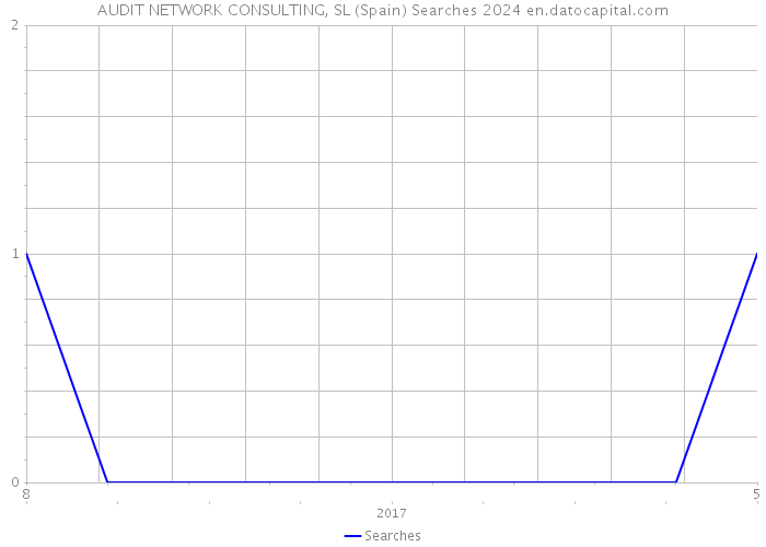 AUDIT NETWORK CONSULTING, SL (Spain) Searches 2024 