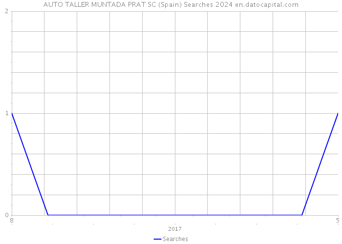 AUTO TALLER MUNTADA PRAT SC (Spain) Searches 2024 