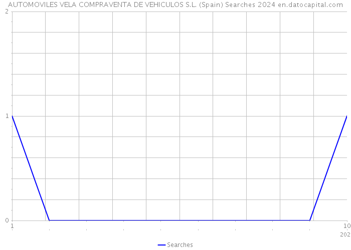 AUTOMOVILES VELA COMPRAVENTA DE VEHICULOS S.L. (Spain) Searches 2024 