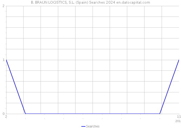 B. BRAUN LOGISTICS, S.L. (Spain) Searches 2024 