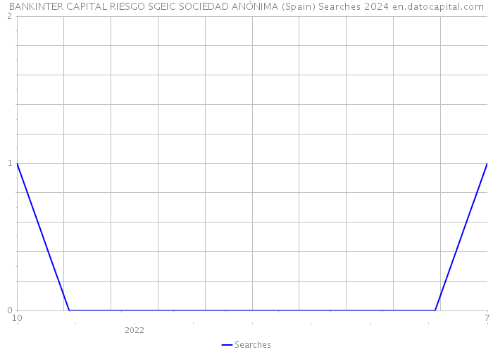 BANKINTER CAPITAL RIESGO SGEIC SOCIEDAD ANÓNIMA (Spain) Searches 2024 