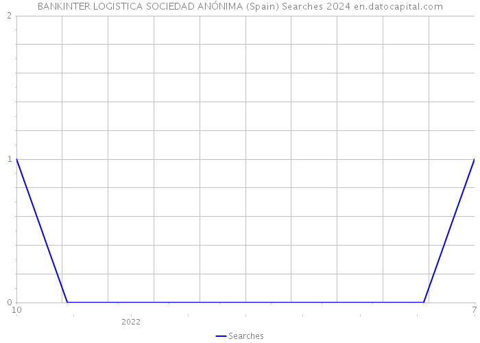 BANKINTER LOGISTICA SOCIEDAD ANÓNIMA (Spain) Searches 2024 