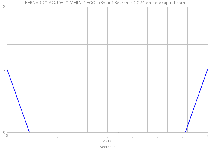 BERNARDO AGUDELO MEJIA DIEGO- (Spain) Searches 2024 