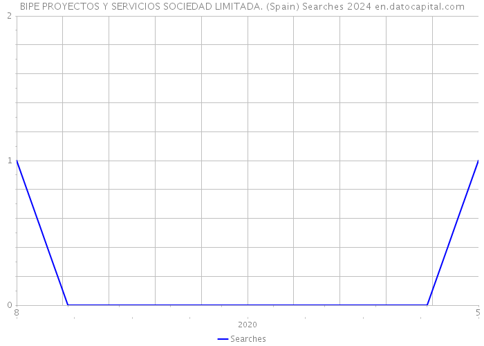BIPE PROYECTOS Y SERVICIOS SOCIEDAD LIMITADA. (Spain) Searches 2024 