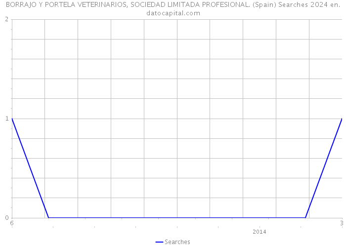 BORRAJO Y PORTELA VETERINARIOS, SOCIEDAD LIMITADA PROFESIONAL. (Spain) Searches 2024 