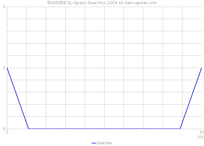 BOUDERE SL (Spain) Searches 2024 