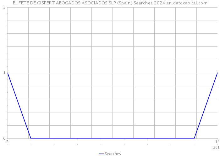 BUFETE DE GISPERT ABOGADOS ASOCIADOS SLP (Spain) Searches 2024 