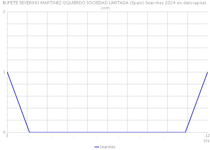 BUFETE SEVERINO MARTINEZ IZQUIERDO SOCIEDAD LIMITADA (Spain) Searches 2024 