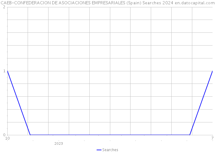 CAEB-CONFEDERACION DE ASOCIACIONES EMPRESARIALES (Spain) Searches 2024 