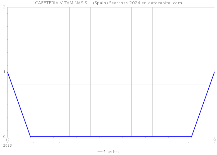 CAFETERIA VITAMINAS S.L. (Spain) Searches 2024 