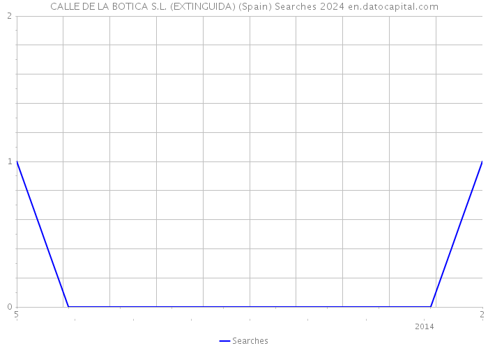 CALLE DE LA BOTICA S.L. (EXTINGUIDA) (Spain) Searches 2024 