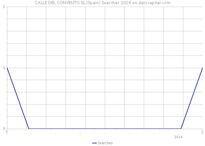 CALLE DEL CONVENTO SL (Spain) Searches 2024 