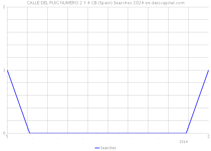 CALLE DEL PUIG NUMERO 2 Y 4 CB (Spain) Searches 2024 