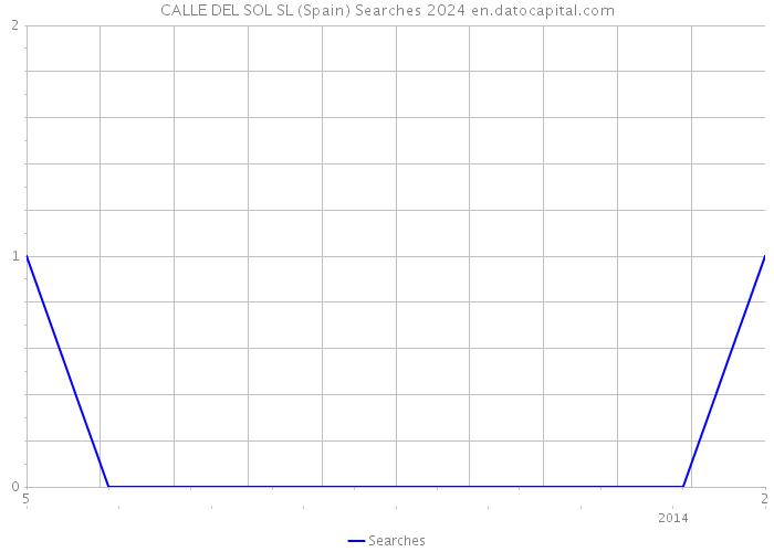 CALLE DEL SOL SL (Spain) Searches 2024 