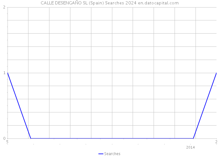 CALLE DESENGAÑO SL (Spain) Searches 2024 