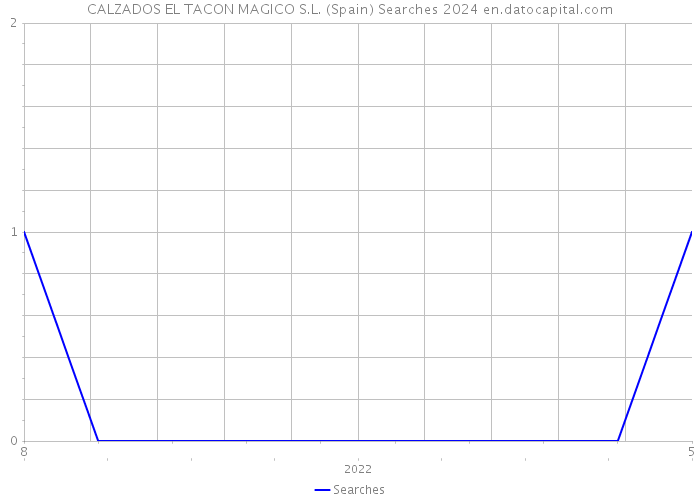 CALZADOS EL TACON MAGICO S.L. (Spain) Searches 2024 