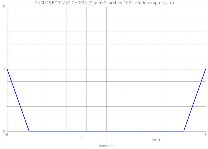 CARLOS BORRAJO GARCIA (Spain) Searches 2024 