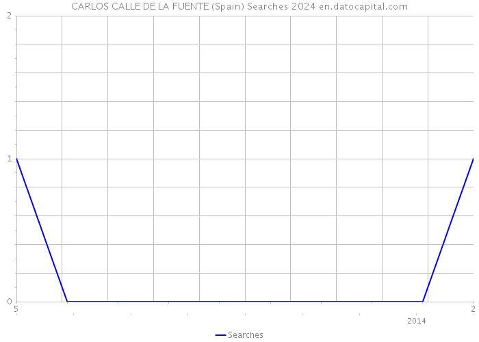 CARLOS CALLE DE LA FUENTE (Spain) Searches 2024 