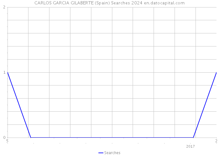 CARLOS GARCIA GILABERTE (Spain) Searches 2024 