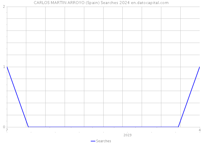 CARLOS MARTIN ARROYO (Spain) Searches 2024 