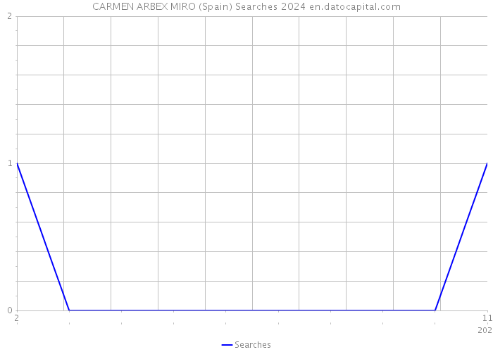 CARMEN ARBEX MIRO (Spain) Searches 2024 