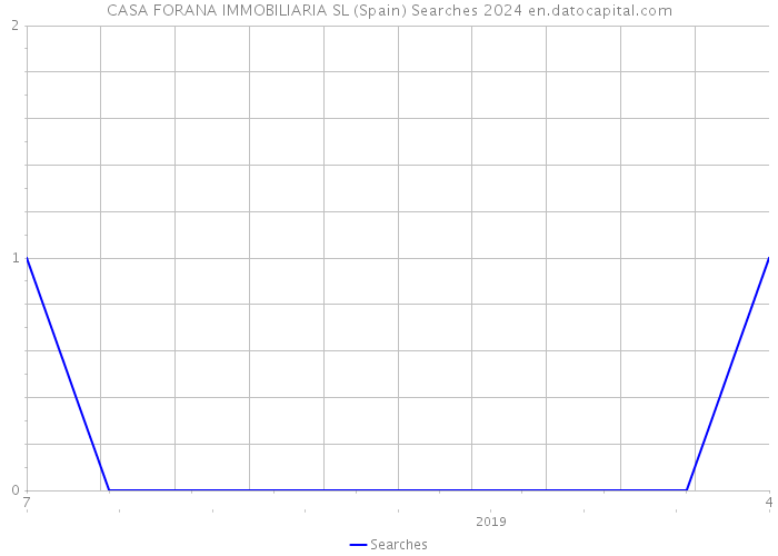 CASA FORANA IMMOBILIARIA SL (Spain) Searches 2024 