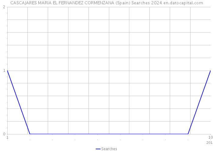 CASCAJARES MARIA EL FERNANDEZ CORMENZANA (Spain) Searches 2024 
