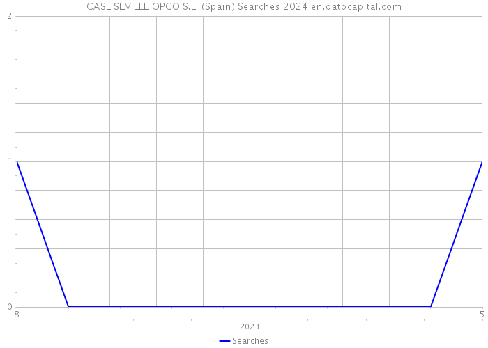 CASL SEVILLE OPCO S.L. (Spain) Searches 2024 