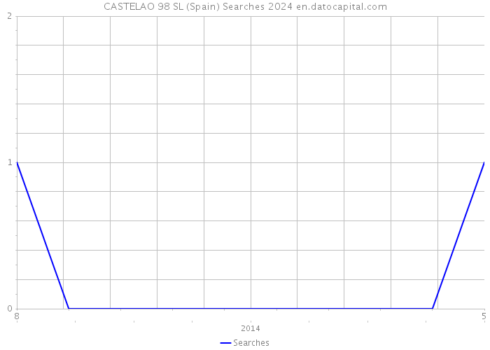 CASTELAO 98 SL (Spain) Searches 2024 