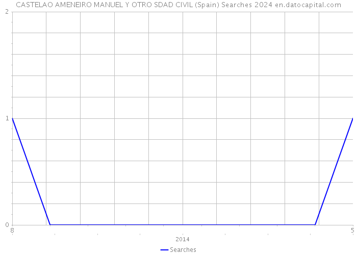 CASTELAO AMENEIRO MANUEL Y OTRO SDAD CIVIL (Spain) Searches 2024 