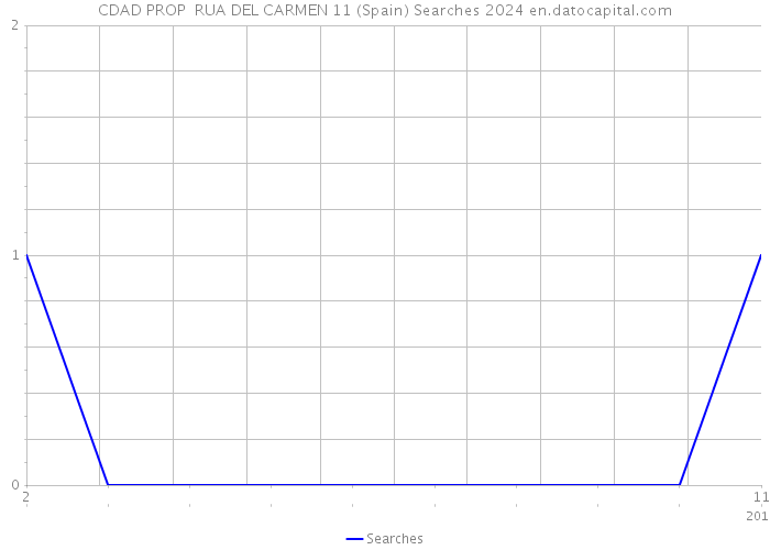 CDAD PROP RUA DEL CARMEN 11 (Spain) Searches 2024 