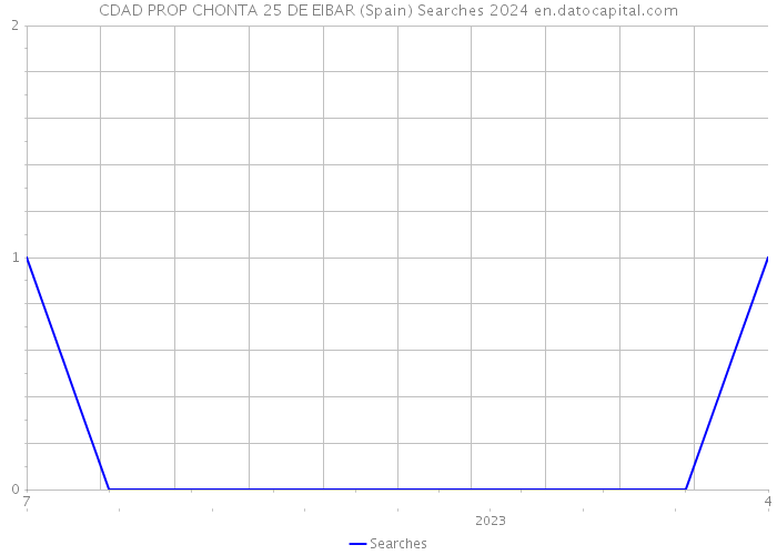 CDAD PROP CHONTA 25 DE EIBAR (Spain) Searches 2024 