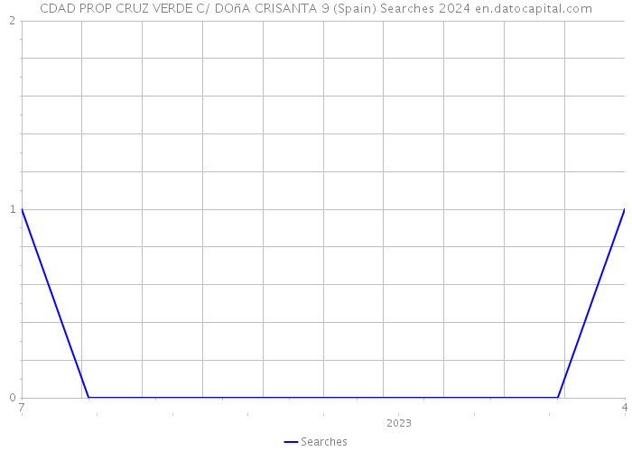 CDAD PROP CRUZ VERDE C/ DOñA CRISANTA 9 (Spain) Searches 2024 