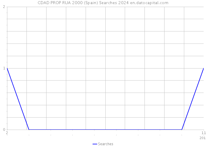 CDAD PROP RUA 2000 (Spain) Searches 2024 