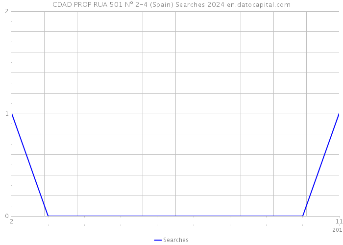 CDAD PROP RUA 501 Nº 2-4 (Spain) Searches 2024 